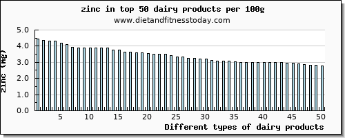 dairy products zinc per 100g